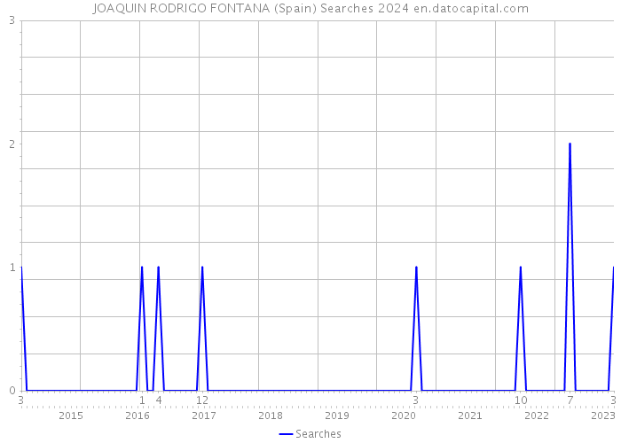 JOAQUIN RODRIGO FONTANA (Spain) Searches 2024 