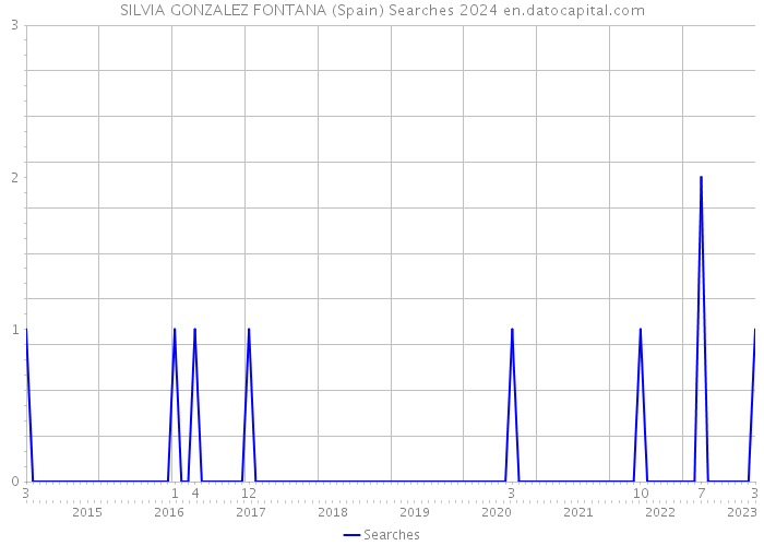 SILVIA GONZALEZ FONTANA (Spain) Searches 2024 