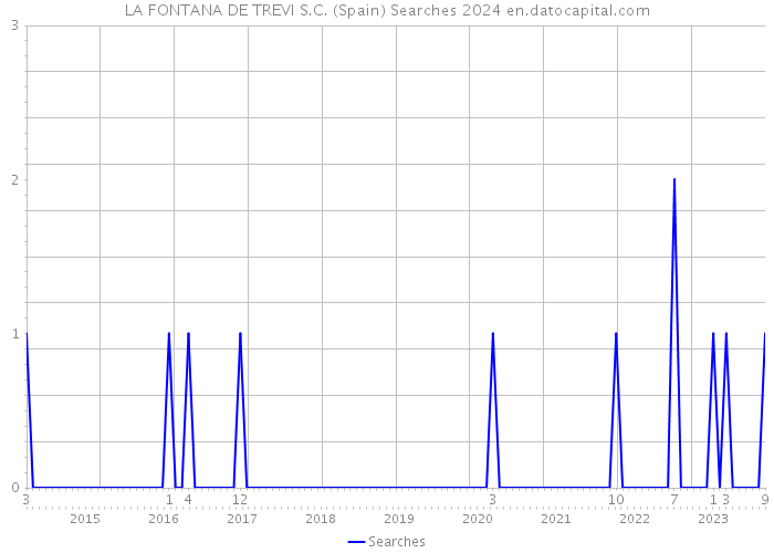 LA FONTANA DE TREVI S.C. (Spain) Searches 2024 