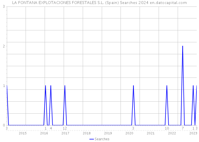 LA FONTANA EXPLOTACIONES FORESTALES S.L. (Spain) Searches 2024 