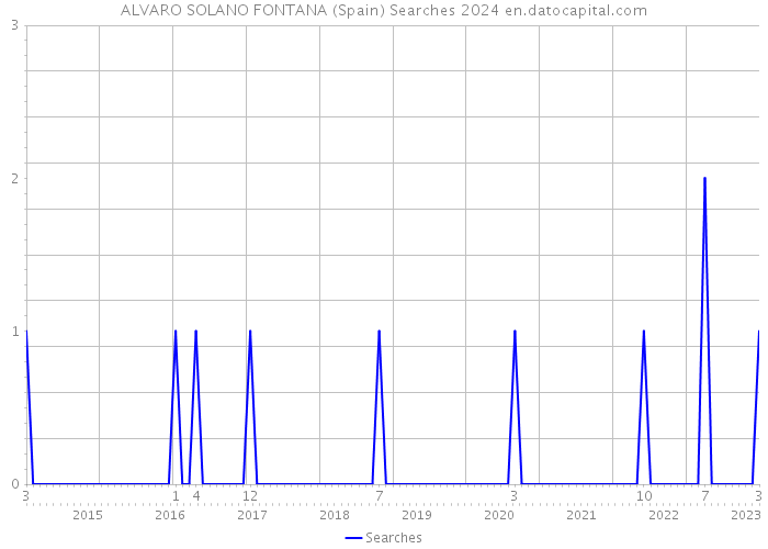 ALVARO SOLANO FONTANA (Spain) Searches 2024 