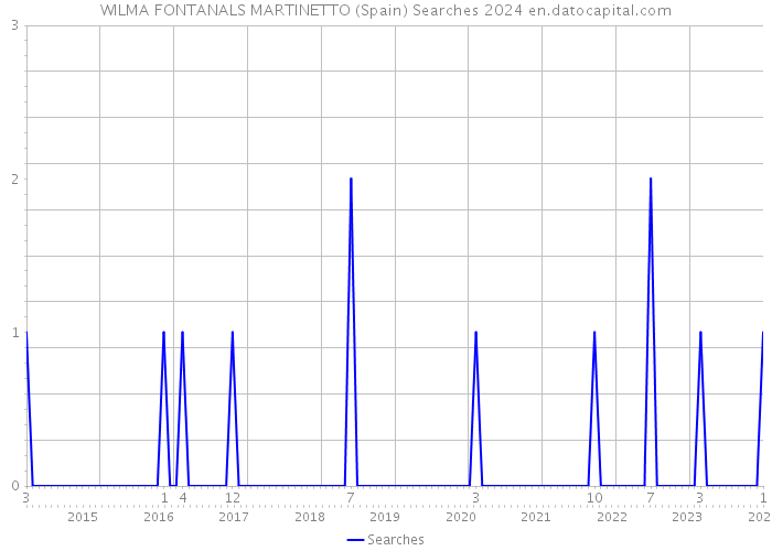 WILMA FONTANALS MARTINETTO (Spain) Searches 2024 
