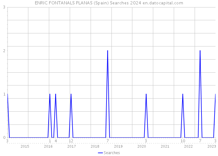 ENRIC FONTANALS PLANAS (Spain) Searches 2024 