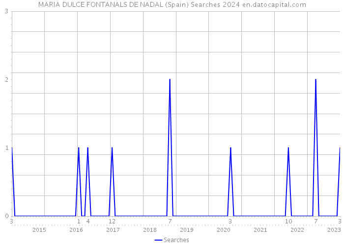 MARIA DULCE FONTANALS DE NADAL (Spain) Searches 2024 