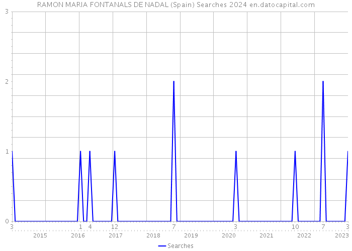 RAMON MARIA FONTANALS DE NADAL (Spain) Searches 2024 