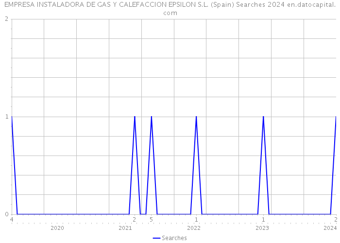 EMPRESA INSTALADORA DE GAS Y CALEFACCION EPSILON S.L. (Spain) Searches 2024 