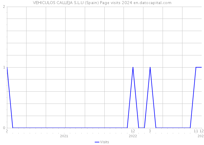 VEHICULOS CALLEJA S.L.U (Spain) Page visits 2024 