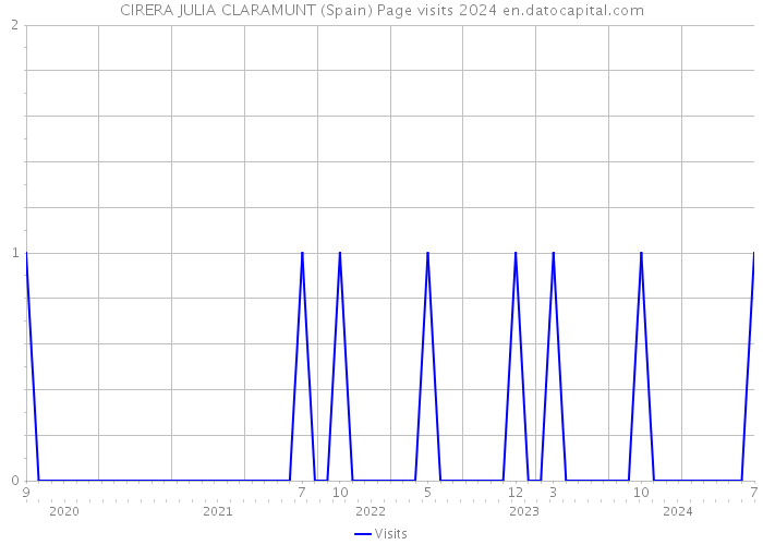 CIRERA JULIA CLARAMUNT (Spain) Page visits 2024 