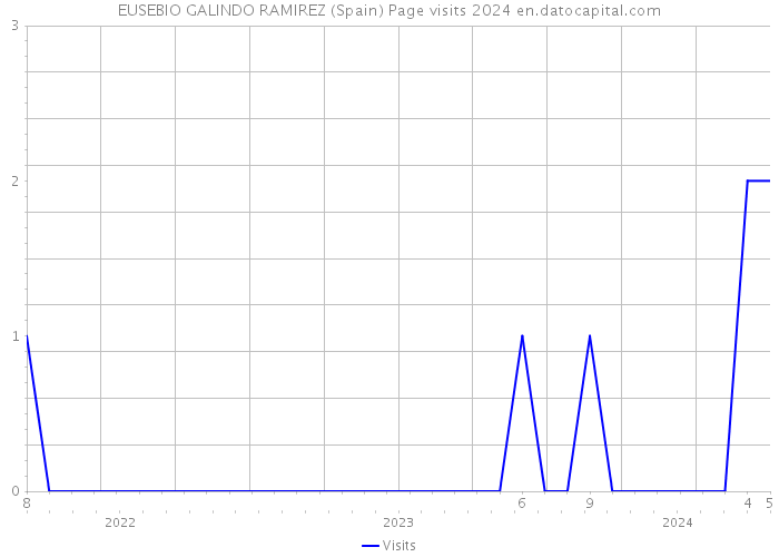 EUSEBIO GALINDO RAMIREZ (Spain) Page visits 2024 
