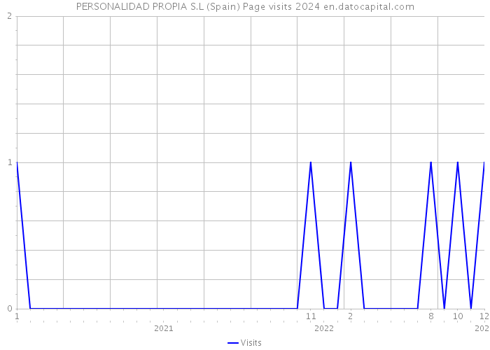 PERSONALIDAD PROPIA S.L (Spain) Page visits 2024 