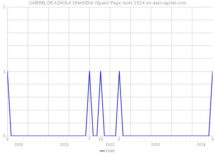 GABIREL DE AZAOLA ONAINDIA (Spain) Page visits 2024 
