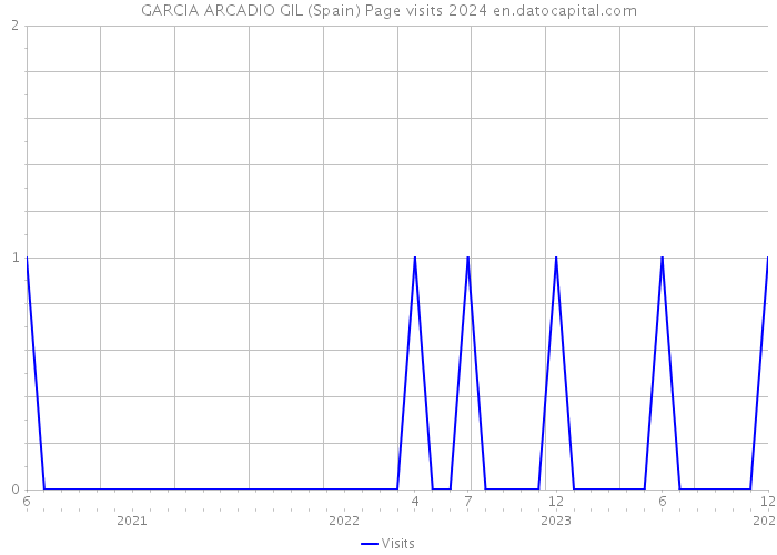 GARCIA ARCADIO GIL (Spain) Page visits 2024 