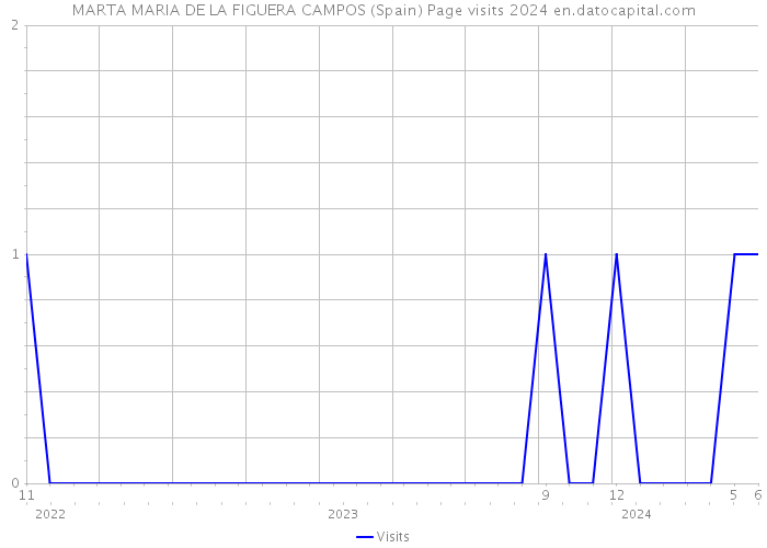 MARTA MARIA DE LA FIGUERA CAMPOS (Spain) Page visits 2024 