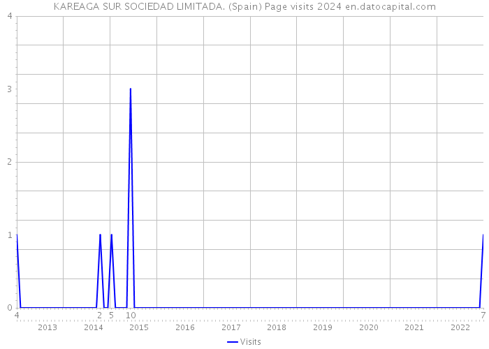 KAREAGA SUR SOCIEDAD LIMITADA. (Spain) Page visits 2024 