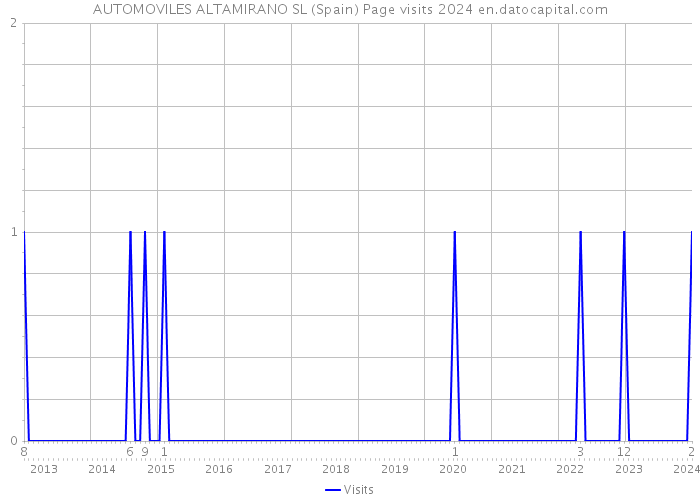 AUTOMOVILES ALTAMIRANO SL (Spain) Page visits 2024 