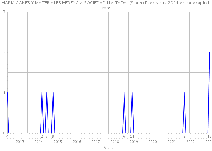 HORMIGONES Y MATERIALES HERENCIA SOCIEDAD LIMITADA. (Spain) Page visits 2024 