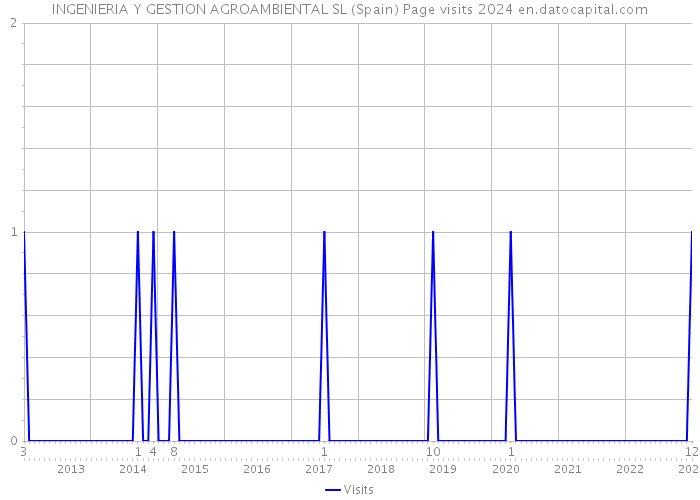 INGENIERIA Y GESTION AGROAMBIENTAL SL (Spain) Page visits 2024 