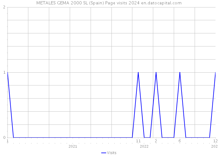 METALES GEMA 2000 SL (Spain) Page visits 2024 