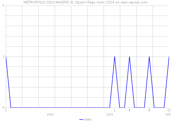 METROPOLIS 2020 MADRID SL (Spain) Page visits 2024 