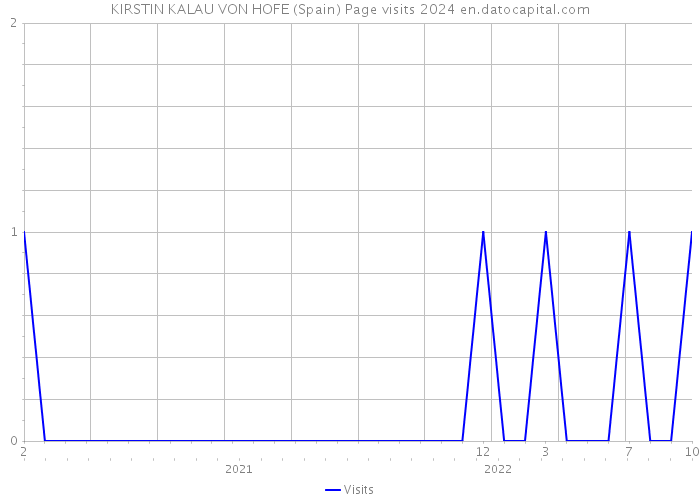 KIRSTIN KALAU VON HOFE (Spain) Page visits 2024 