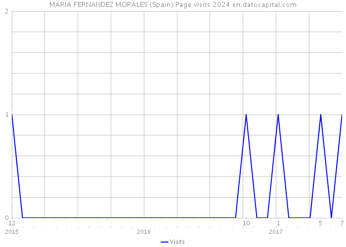 MARIA FERNANDEZ MORALES (Spain) Page visits 2024 