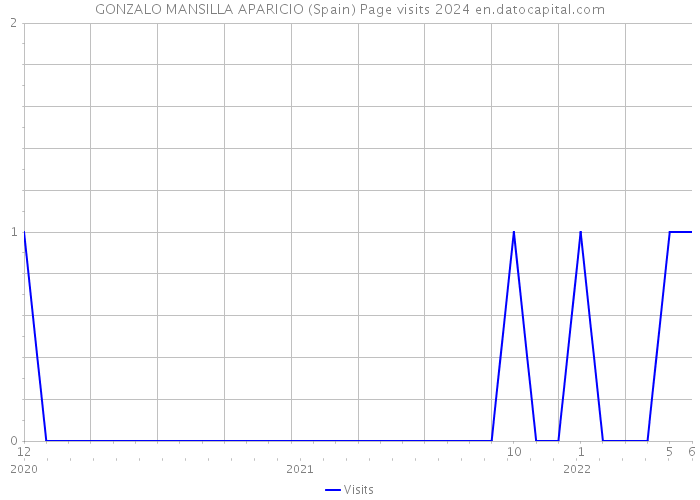 GONZALO MANSILLA APARICIO (Spain) Page visits 2024 
