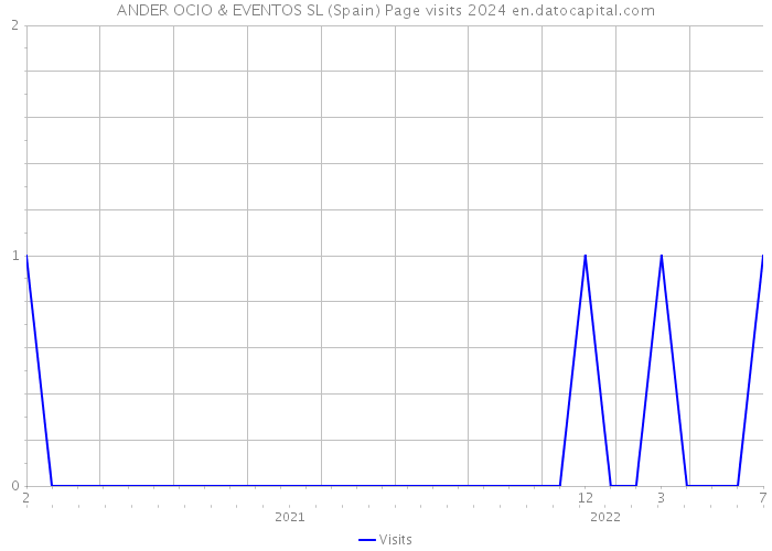 ANDER OCIO & EVENTOS SL (Spain) Page visits 2024 