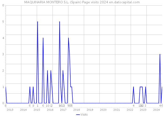 MAQUINARIA MONTERO S.L. (Spain) Page visits 2024 