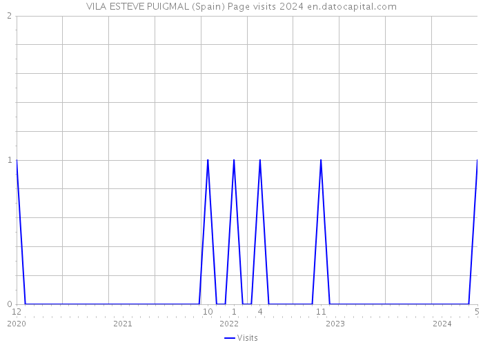 VILA ESTEVE PUIGMAL (Spain) Page visits 2024 