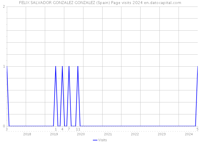 FELIX SALVADOR GONZALEZ GONZALEZ (Spain) Page visits 2024 