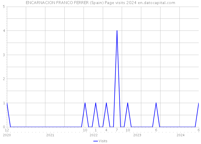 ENCARNACION FRANCO FERRER (Spain) Page visits 2024 