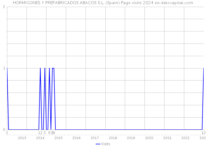 HORMIGONES Y PREFABRICADOS ABACOS S.L. (Spain) Page visits 2024 