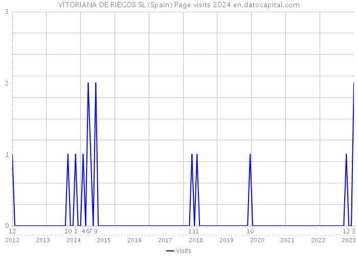 VITORIANA DE RIEGOS SL (Spain) Page visits 2024 