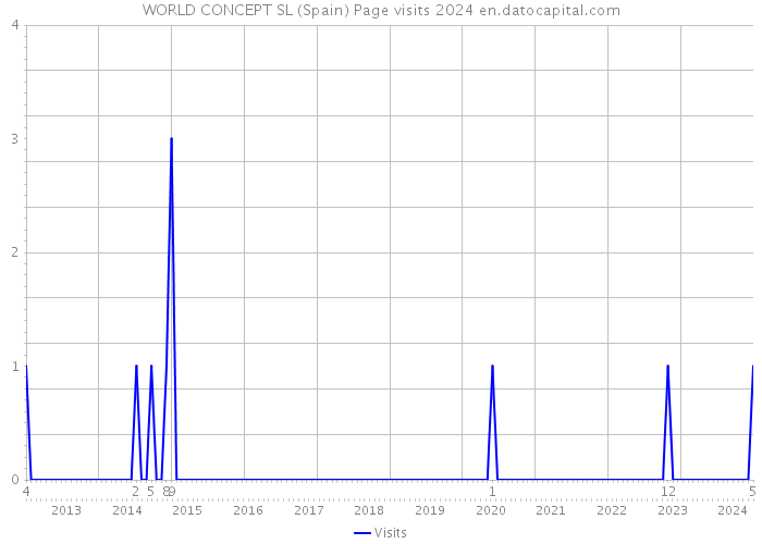 WORLD CONCEPT SL (Spain) Page visits 2024 