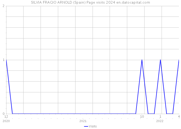 SILVIA FRAGIO ARNOLD (Spain) Page visits 2024 