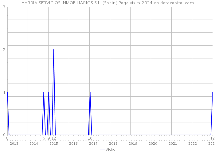 HARRIA SERVICIOS INMOBILIARIOS S.L. (Spain) Page visits 2024 