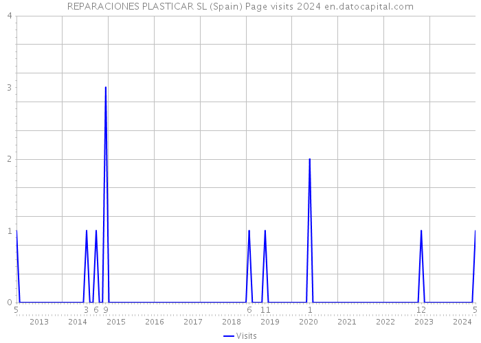 REPARACIONES PLASTICAR SL (Spain) Page visits 2024 