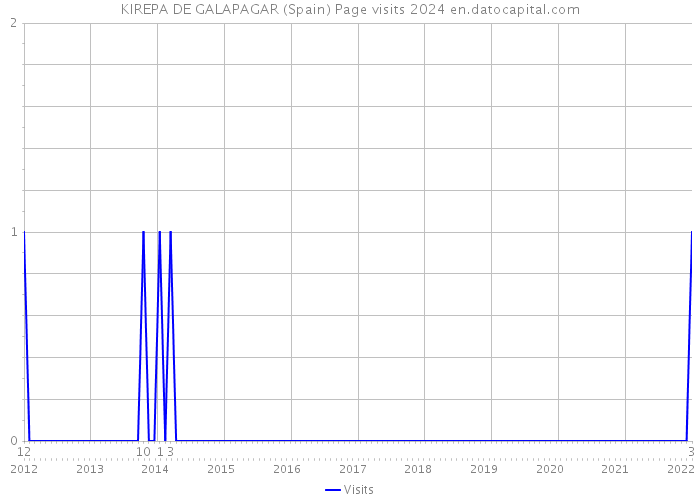 KIREPA DE GALAPAGAR (Spain) Page visits 2024 