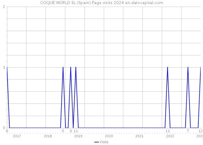 COQUE WORLD SL (Spain) Page visits 2024 