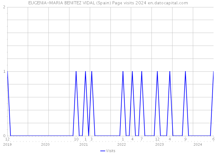 EUGENIA-MARIA BENITEZ VIDAL (Spain) Page visits 2024 