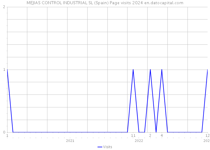 MEJIAS CONTROL INDUSTRIAL SL (Spain) Page visits 2024 