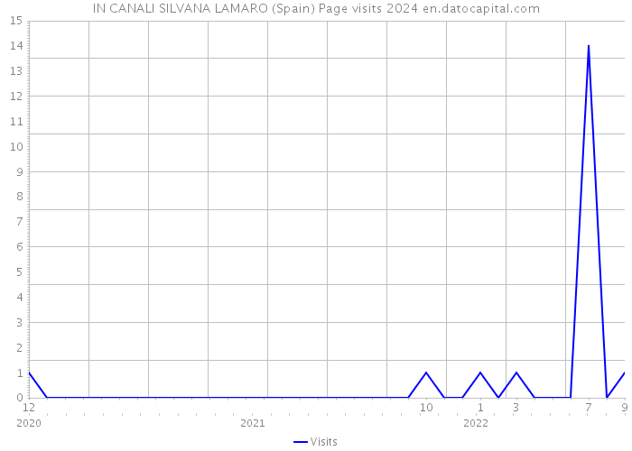 IN CANALI SILVANA LAMARO (Spain) Page visits 2024 
