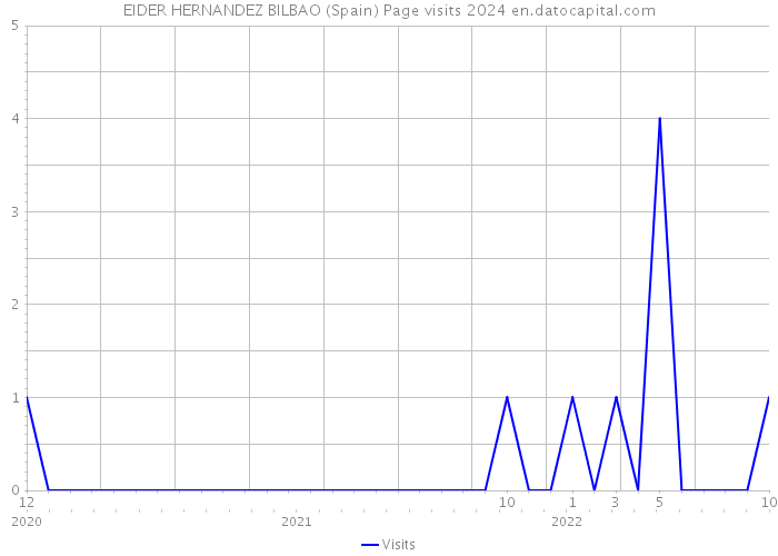 EIDER HERNANDEZ BILBAO (Spain) Page visits 2024 