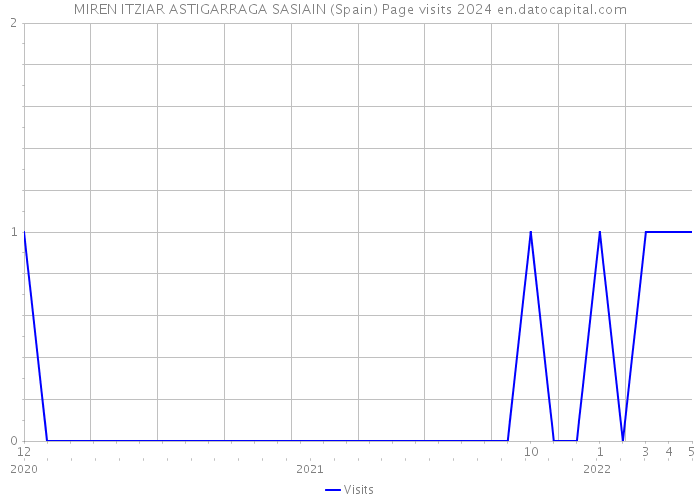 MIREN ITZIAR ASTIGARRAGA SASIAIN (Spain) Page visits 2024 