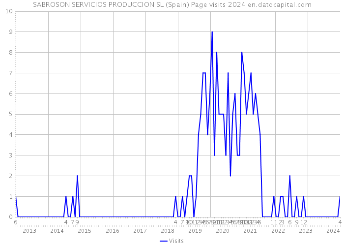SABROSON SERVICIOS PRODUCCION SL (Spain) Page visits 2024 