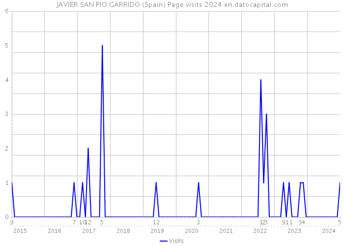 JAVIER SAN PIO GARRIDO (Spain) Page visits 2024 