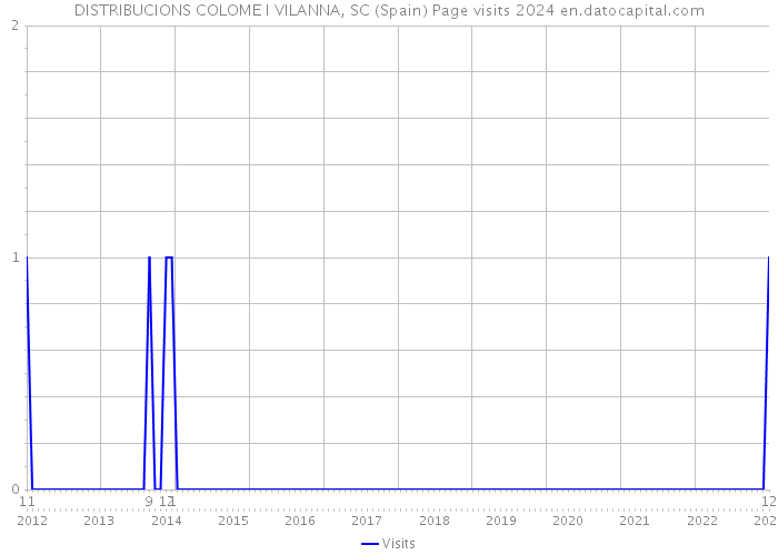 DISTRIBUCIONS COLOME I VILANNA, SC (Spain) Page visits 2024 