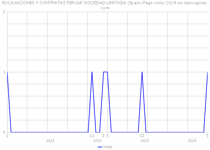 EXCAVACIONES Y CONTRATAS FERGAR SOCIEDAD LIMITADA (Spain) Page visits 2024 