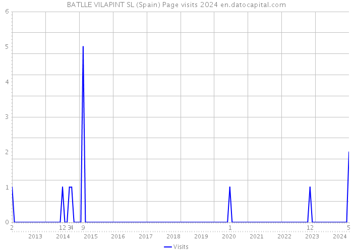 BATLLE VILAPINT SL (Spain) Page visits 2024 
