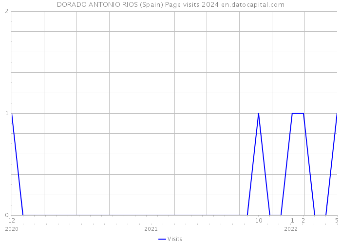 DORADO ANTONIO RIOS (Spain) Page visits 2024 